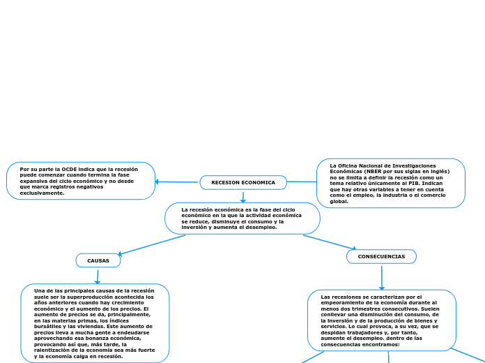 Recesion Economica Mind Map